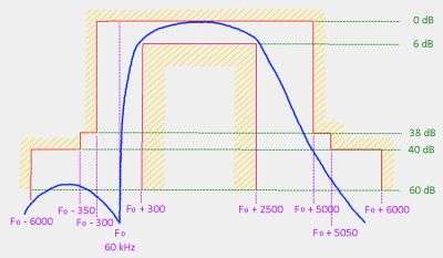 Filtre BLUs. La courbe de réponse du filtre BLUi est symétrique par rapport à F0