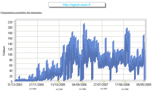 Fréquentation du site internet