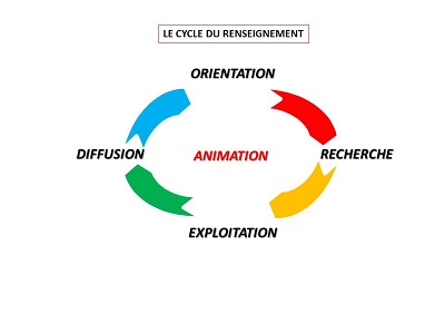 Cycle du renseignement